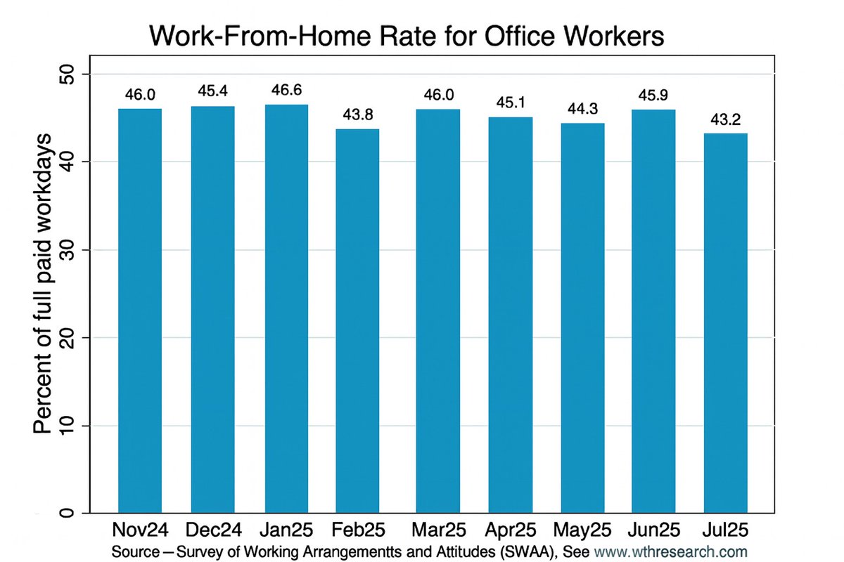 jimtompkins's tweet image. Remote and hybrid work aren't going away. Data shows they define the future of employment. Leaders can adapt with Organizational Development.
👉 Read the full blog here:
lnkd.in/gK2U8ibz
#FutureOfWork #RemoteWork #ReturnToOffice #HybridWork #OrganizationalDevelopment