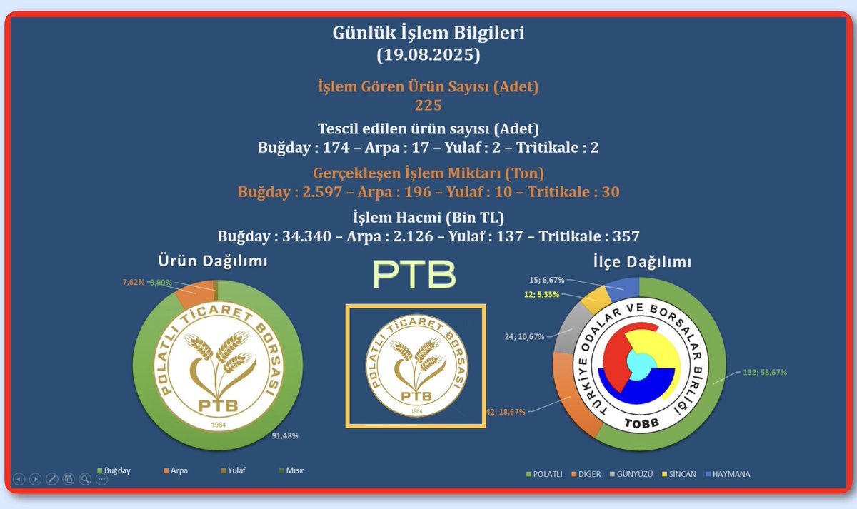 🗓19.08.2025,
🚜Toplam Araç 225,
📝Tescil’ Edilen 195,
🌾Toplam 2.833 Ton Ürün 
📊işlem görmüştür.
📈Fiyat (ortalama TL/Ton);
Ekmeklik Buğday 13.223,
Arpa 10.846, Yulaf 13.660, Tritikale 11.912.
🔗Link: 📺 polatliborsa.org.tr/satis-salonu-b…
<a href="/TOBBiletisim/">TOBB</a> <a href="/PTBiletisim/">Polatlı Ticaret Borsası</a>
