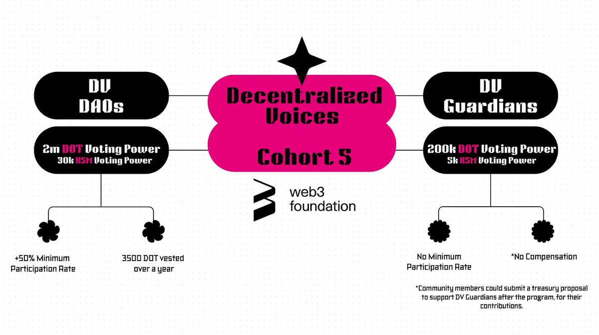 Decentralized Voices Cohort 5 just announced - read more here 👉 medium.com/p/decentralize…