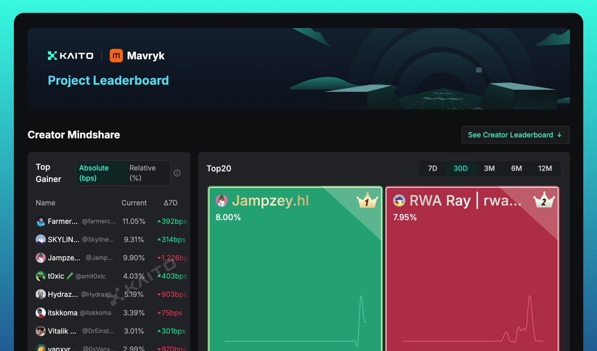 Kaito AI 🌊 (@kaitoai) on Twitter photo The <a href="/MavrykNetwork/">Mavryk Network | Tokenizing $10B in RWAs</a> leaderboard is now live!
Mavryk has built a network of tokenized RWAs, with integrated DeFi dApps, on their own bespoke Layer 1 - with $10b in tokenization deal flow.
Check out their leaderboard rankings below! The <a href="/MavrykNetwork/">Mavryk Network | Tokenizing $10B in RWAs</a> leaderboard is now live!
Mavryk has built a network of tokenized RWAs, with integrated DeFi dApps, on their own bespoke Layer 1 - with $10b in tokenization deal flow.
Check out their leaderboard rankings below!