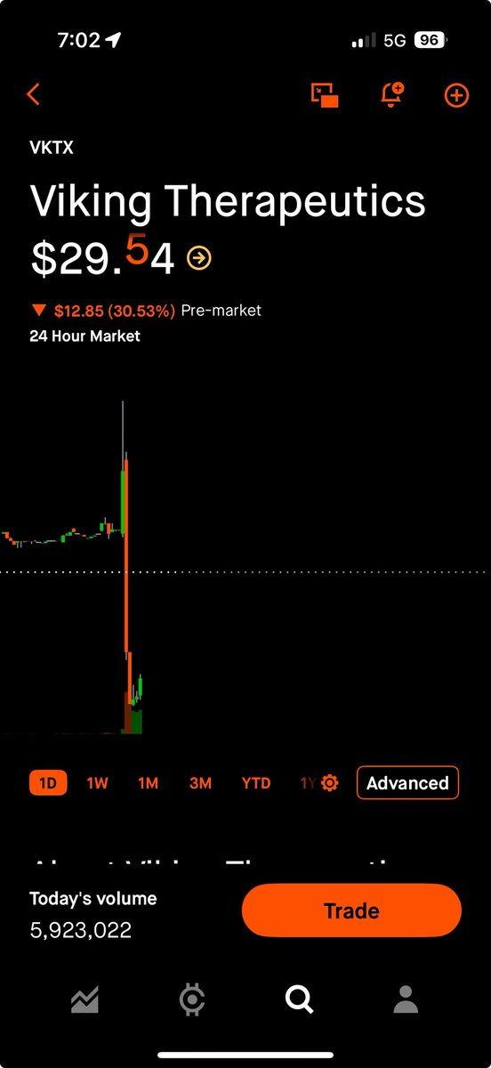 TechBiotech's tweet image. $VKTX. This move is brutal.