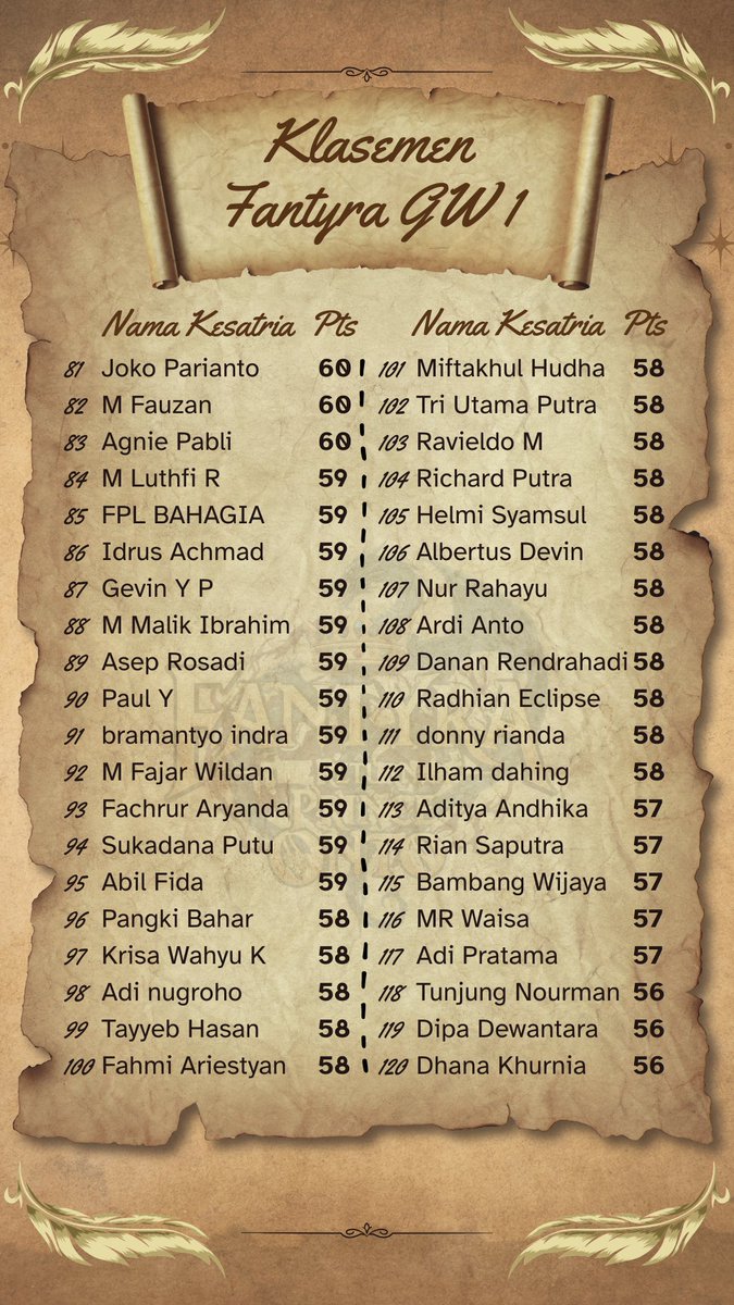 OntoFPL's tweet image. Chapter 1 : The Trial of Iron and Flame

Klasemen GW 1 - Top 120 and Bottom 20

Reminder : Top 100 akan dapat privilege dan Bottom 3 akan tereliminasi dari dunia Fantyra

Apakah namamu ada di sini? Coba absen dong!