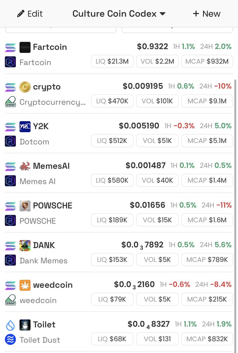 Culture Coin Codex list updates for august 19

Same message as yesterday. Buy the dips

#fartcoin has been struggling the past couple of days and making me a bit nervous under the 1 bill mc. Thinking this will rise up in the next day or so and rally. 

$crypto dipped 10 percent