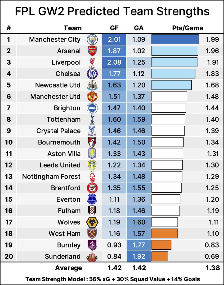 📊 FPL GW2 Predicted Team Strengths 📊

The model blends xG, squad value &amp; goal data to rank every team by expected points/game.

🔹 Top 3: Man City, Arsenal, Liverpool
🔹 Chelsea close behind
🔹 Burnley &amp; Sunderland the weakest sides

#FPL #FPLCommunity