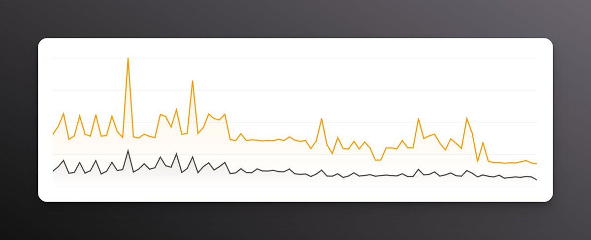 The <a href="/Laravel/">Laravel</a> Nightwatch effect 🚀 The result of optimizing over the past 14 days, with more to come to get that line even flatter. Invaluable insights 🦹