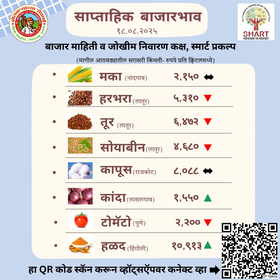 निवडक शेतमालांच्या सरासरी किंमती थोडक्यात
#CommodityPrices #Agriculture #Maharashtra