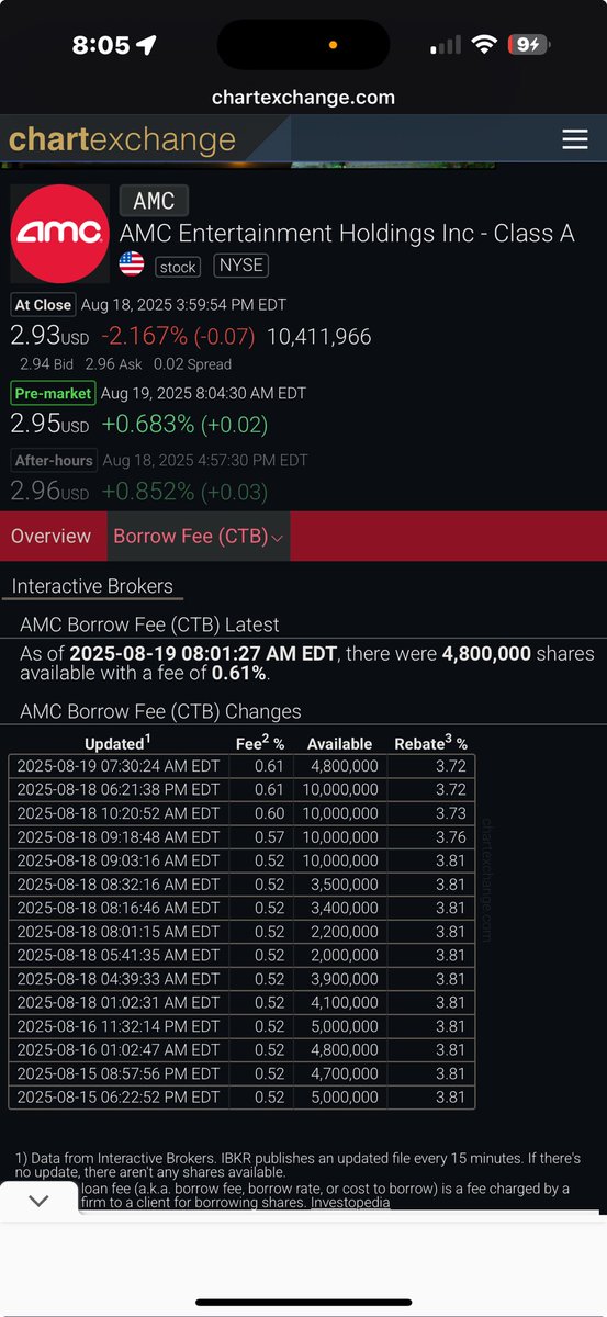 WeedManDC's tweet photo. $AMC 

Just a little borrowing this morning...😳

6.2m shares already borrowed. So, ⁦@CEOAdam⁩ care to ever comment on how ridiculous all of this is?!? https://t.co/OWcbDkynVq