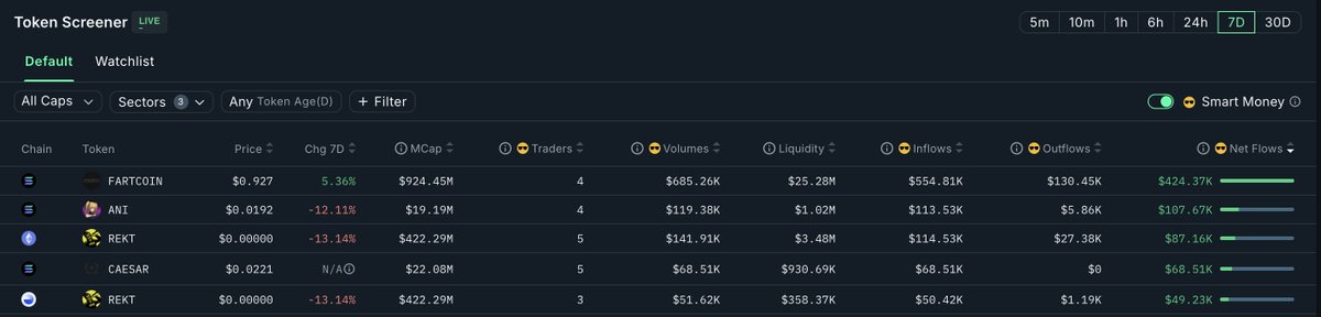 代币筛选器显示聪明资金流入 AI 梗币，如 FARTCOIN、ANI、REKT 和 CAESAR