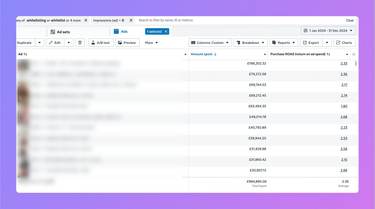 Spent £985K on whitelist ads last year for one account.

Drove £2.3M in tracked revenue (2.36 ROAS on 7dc).

Already spent £700K this year. Will triple that by end of year.

These aren’t “influencer affiliates.”

They're ads that are look more native, feel more authentic &amp;