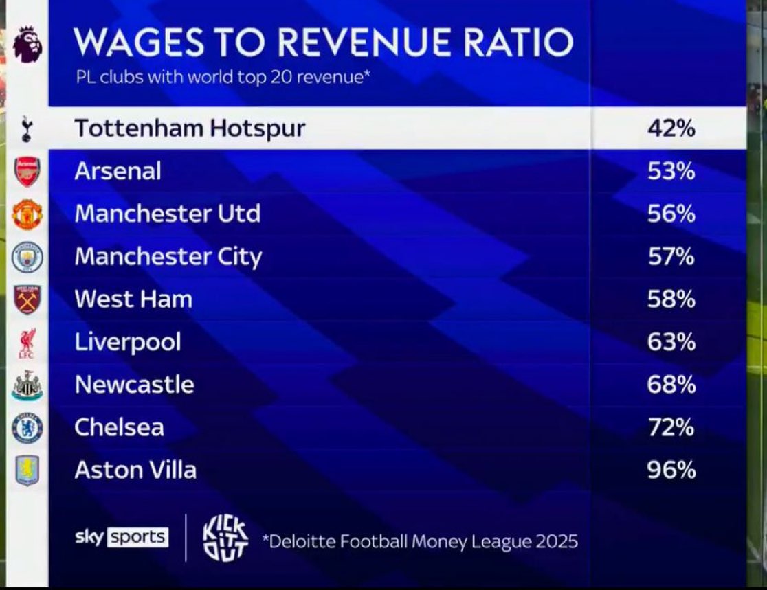 Seen this make the rounds.
It shows how clubs like Chelsea &amp; esp Aston Villa are at-risk of econ shock &amp; killing their profits.
Bad/short-sighted MGMT?

Fun fact: pre-Covid Valencia, Sevilla, Barcelona, Levante, Betis all had W2R ratios of 65% or more.
Barcelona: 74% (98% in