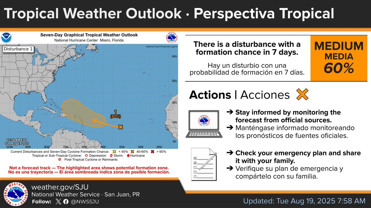 [Aug 19] 8 AM TWO 🌀

The NHC is monitoring two tropical waves, one of them has a 60% (medium 🟠) formation chance in 7 days. | El CNH está monitoreando dos ondas tropicales, una de ellas tiene un 60% de probabilidad (media 🟠) de formación en 7 días.

#PRwx #USVIwx