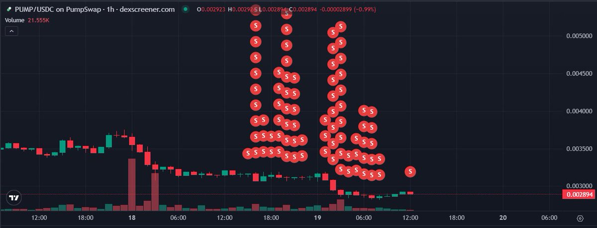 For clarity, I’ll show you what #Wintermute actions currently look like on the $PUMP chart

x.com/Daz_0x/status/…