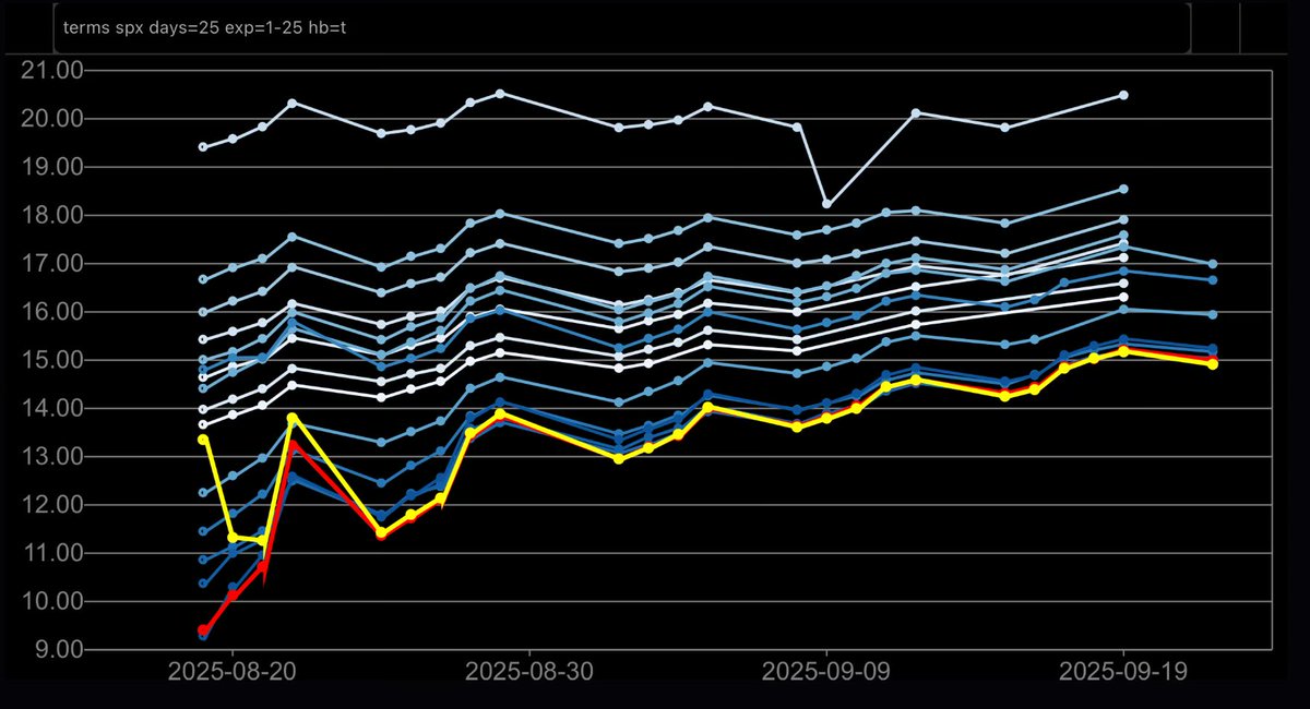 jc (@_justinjc_) on Twitter photo SPX Implied Volatility Term Structure
iv jumps 8/21 into 8/22 for jackson hole news, setting up contango thru september into the next fomc rate decision.
next 25 expiry, previous 25 days
🟡today🔴yesterday
🔵⚪️previous days
🎱 <a href="/ConvexValue/">Convex Value</a>
$spx $spy SPX Implied Volatility Term Structure
iv jumps 8/21 into 8/22 for jackson hole news, setting up contango thru september into the next fomc rate decision.
next 25 expiry, previous 25 days
🟡today🔴yesterday
🔵⚪️previous days
🎱 <a href="/ConvexValue/">Convex Value</a>
$spx $spy