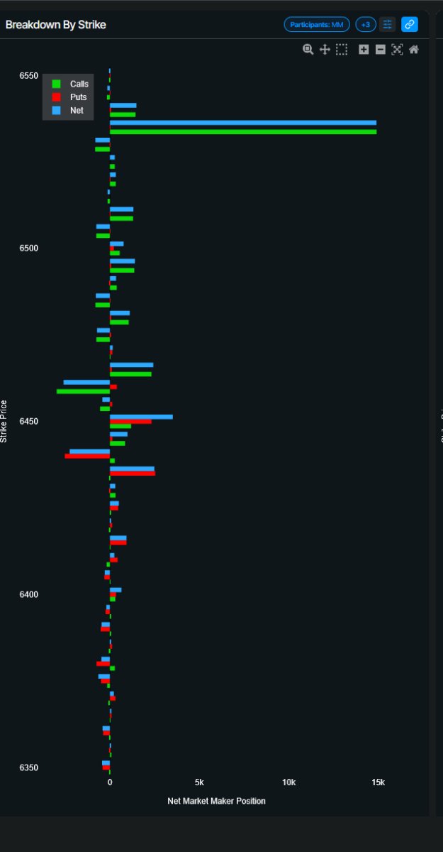 Yamco (@yam_trades) on Twitter photo $SPX
-I'm seeing a decent probability of another flat close. IC buyer thinks otherwise....
Market Data from <a href="/ConvexValue/">Convex Value</a>
-Term Structure is about to be buried - You can only compress volatility so much for so long before it pops
-20 pt straddle from SPX reference 6444 gives us $SPX
-I'm seeing a decent probability of another flat close. IC buyer thinks otherwise....
Market Data from <a href="/ConvexValue/">Convex Value</a>
-Term Structure is about to be buried - You can only compress volatility so much for so long before it pops
-20 pt straddle from SPX reference 6444 gives us