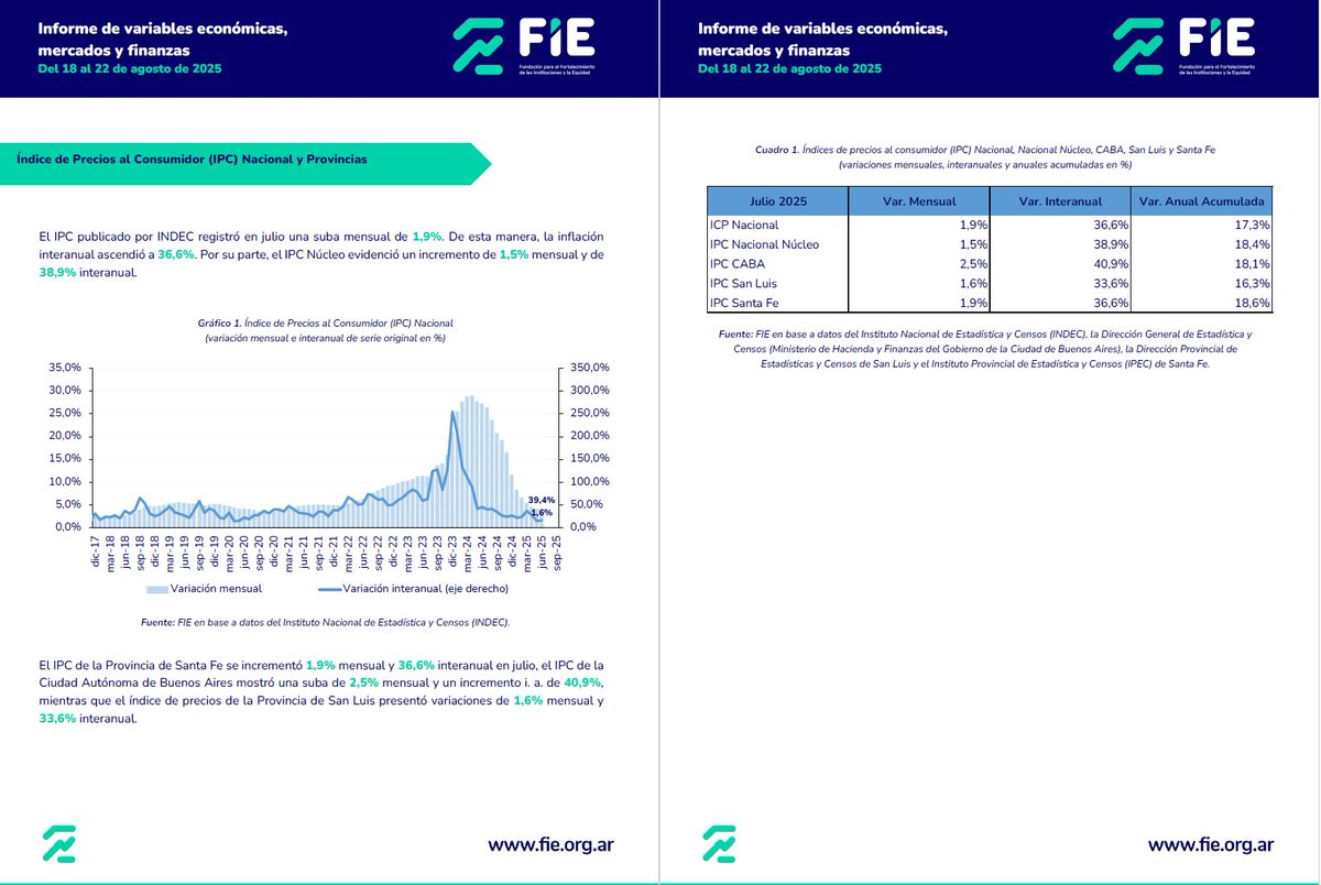 fundacfie's tweet photo. Informe de variables económicas, mercados y finanzas: Índice de Precios al Consumidor (IPC) Nacional y Provincias
https://t.co/ptwOfgGdjv https://t.co/flXaxFHBUv