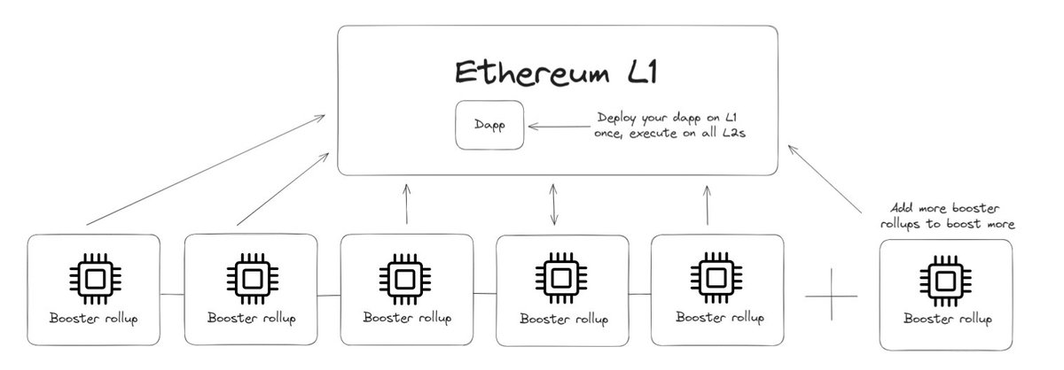 EthereumスケーリングのためのBooster rollupsとその利点を説明するイラスト