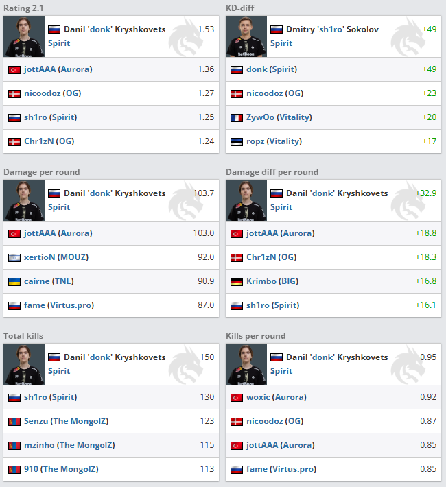 CodeCast0's tweet image. Someone needs to nerf this guy.. In Counter strike 2 we have teams and events... alongside #Donk , of course, lol. 

In KD-diff, he is same as sh1ro despite being a rifler and opener. Everyone in the list except Robin uses AWP.