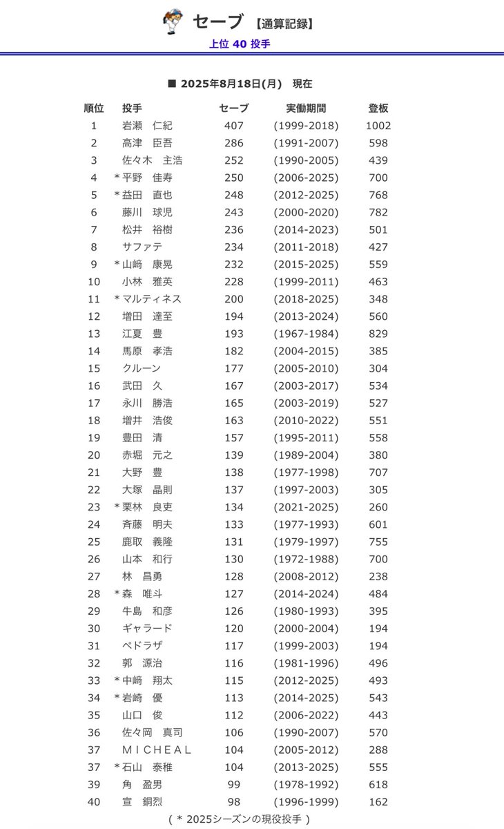 ロッテファンのみなさんイライラしてると思いますがここで益田がどれだけ偉人か分かる資料を添付しておきますね。
#chibalotte