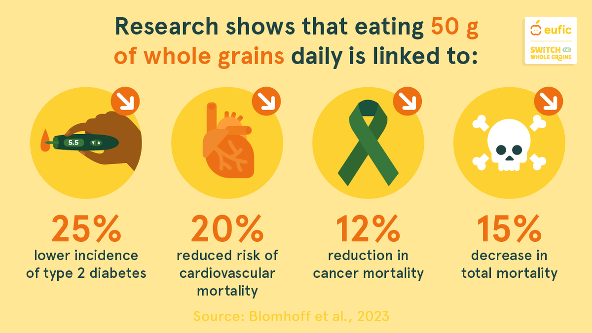 EUFIC's tweet photo. 🌾 🤫 Want the secret to a longer, healthier life? #SwitchToWholeGrains!

Choosing #WholeGrains over refined grains boosts fibre, vitamins &amp; minerals, supporting healthy ageing and lowering the risk of many chronic diseases. https://t.co/EByBcHYenY