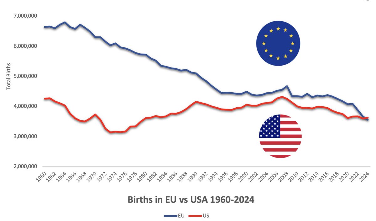 The U.S. had more births than the EU last year despite having a population of 340 million compared to the EU’s 450 million