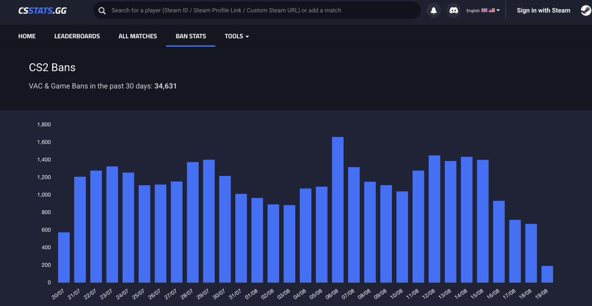 cs2stats's tweet image. Ban stats link in the navigation, added a Y axis. Sorry NA 🦅 but date is EU format. I hope one day we live in a world where we all write the date in the same way 🙏