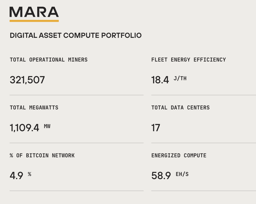 MARA has 51K $BTC priced in but ALL of this is NOT PRICED IN: - Ownership  stake in Auradine (15%) and Exaion (64%) - 321,507 Operational Bitcoin  Miners (18.4 J/TH) - 58.9