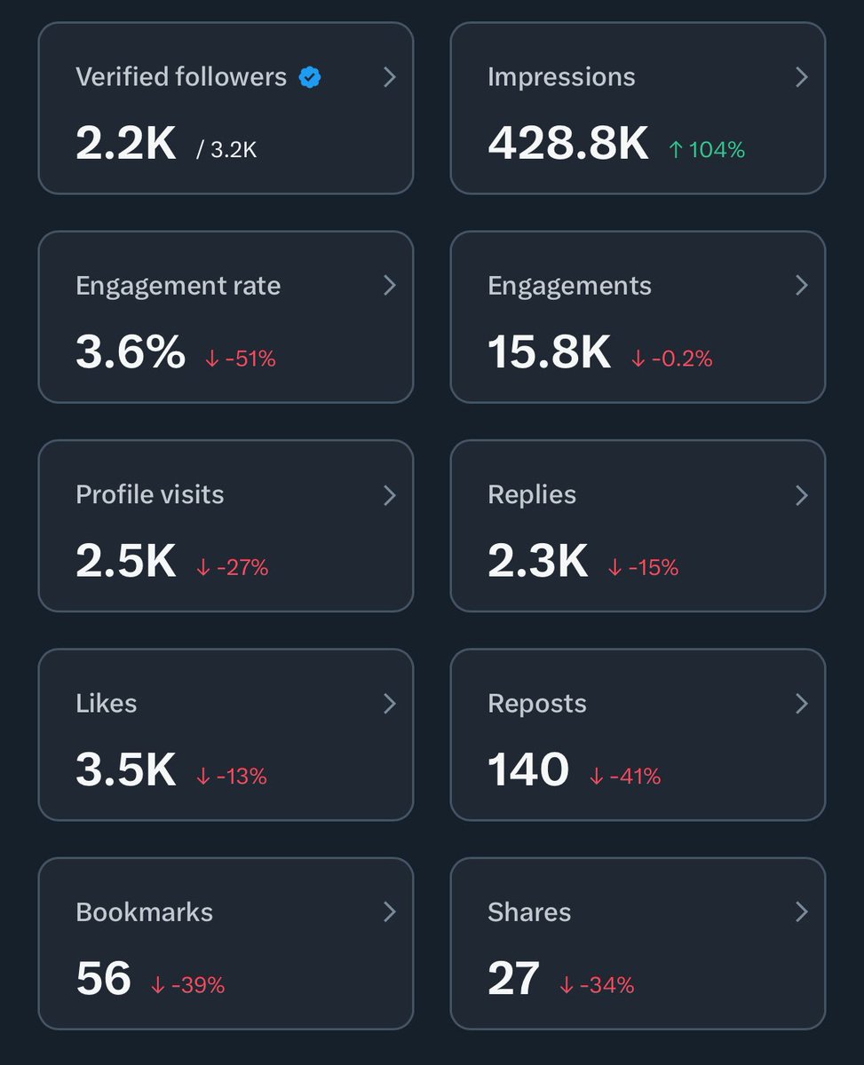0xDouble (@0xdoubll) on Twitter photo “NFTs bros pivoted from farming kaito leaderboard to being reply guy for web2 accounts for elonfi” - <a href="/thegreatola/">Ola Ξlixir</a>
True.
Half a mil this week off Web 2 accounts kek
Study this. “NFTs bros pivoted from farming kaito leaderboard to being reply guy for web2 accounts for elonfi” - <a href="/thegreatola/">Ola Ξlixir</a>
True.
Half a mil this week off Web 2 accounts kek
Study this.