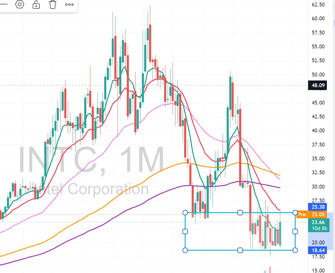 Bet_cUS's tweet image. Vamos falar sobre INTEL $INTC
estamos acompanhando o case já tem um tempo, é o tipo de indústria cada vez mais estratégica para os US, para entender a NVDA não fabrica seus chips ela desenha e envia grande parte para ser fabricada "foundry" pela TSMC (Taiwan!!) 

Com o mundo cada…