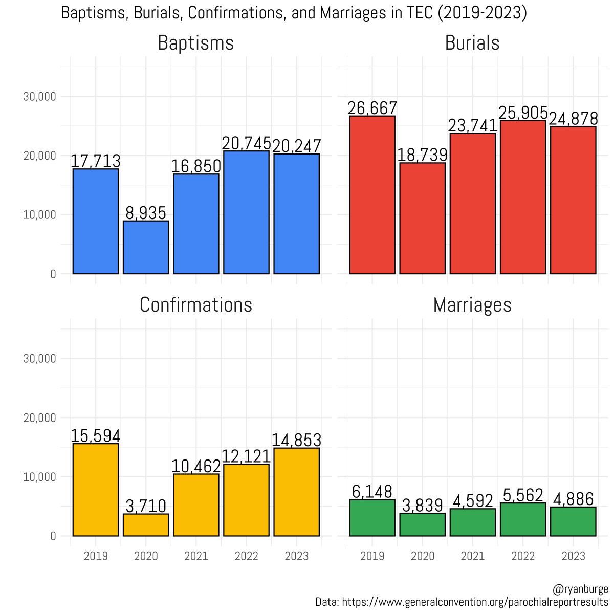 Ryan Burge 📊 tweet media