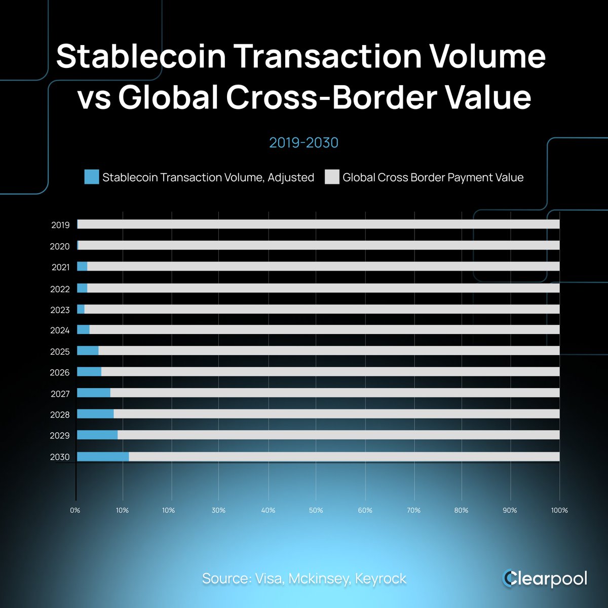 Stablecoins are projected to account for ~12% of global cross-border payment volumes by 2030 (<a href="/Visa/">Visa</a>, <a href="/McKinsey/">McKinsey & Company</a>, <a href="/keyrock/"></a>).

Unlocking this trillion dollar opportunity requires solving key challenges around liquidity and settlement.

Clearpool provides the PayFi credit