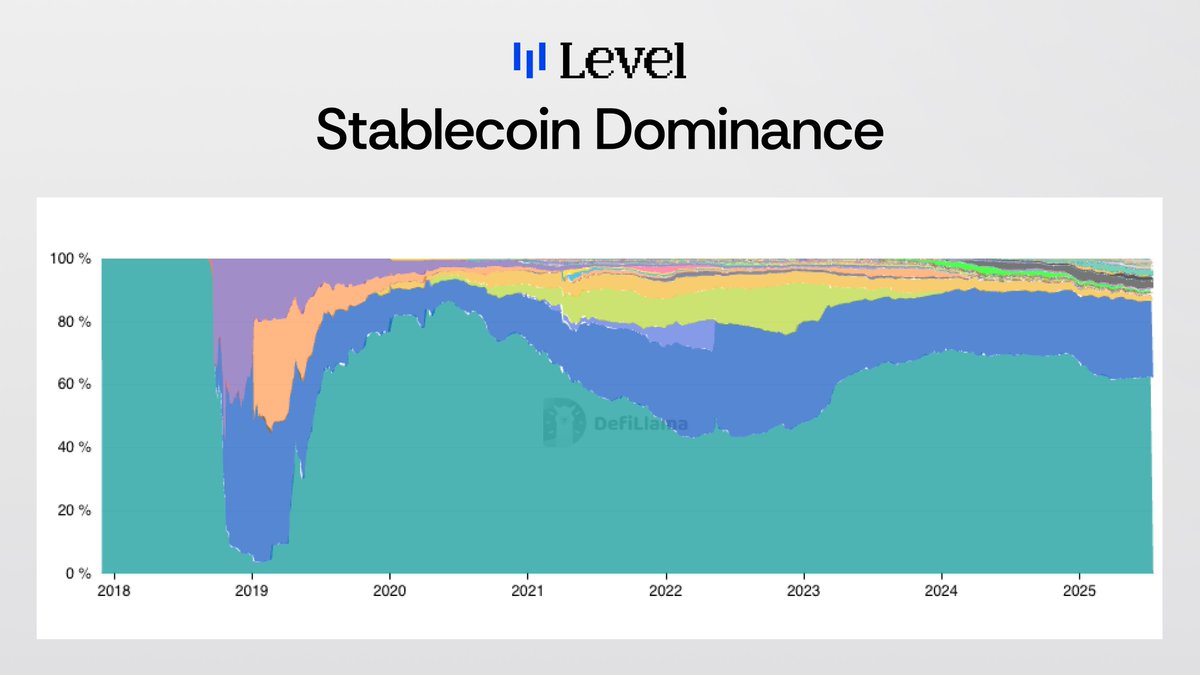 USDC is quietly taking share Over the last twelve months USDC from @circle  has added roughly five percentage points of stablecoin market share. That  shift shows up both at the network level
