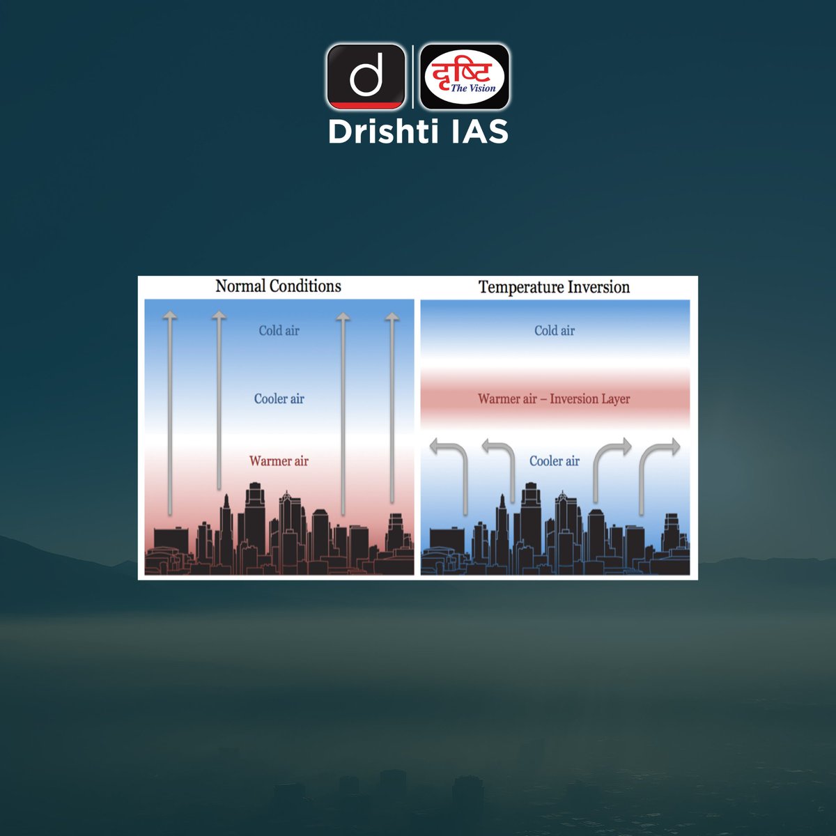 drishtiiaseng's tweet photo. Temperature inversion can lead to fog, smog, and still skies — a key concept in weather and climate studies.

#DrishtiStaticBytes #TemperatureInversion #Temperature #GeographyFacts #WeatherPhenomena #ClimateScience #Atmosphere #EnvironmentalStudies #UPSCGeography #DrishtiIAS #DrishtiIASEnglish
