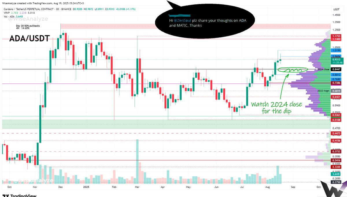 $ADA seem to be returning back to uptrend. At least it should grow to the top of that consolidation range around 1.1-1.2

Dips to 2024 close at 0.845 may be expected. Wicks can go below that level (down to 0..8), but for bullish bias to stay strong price shouldn't lose that