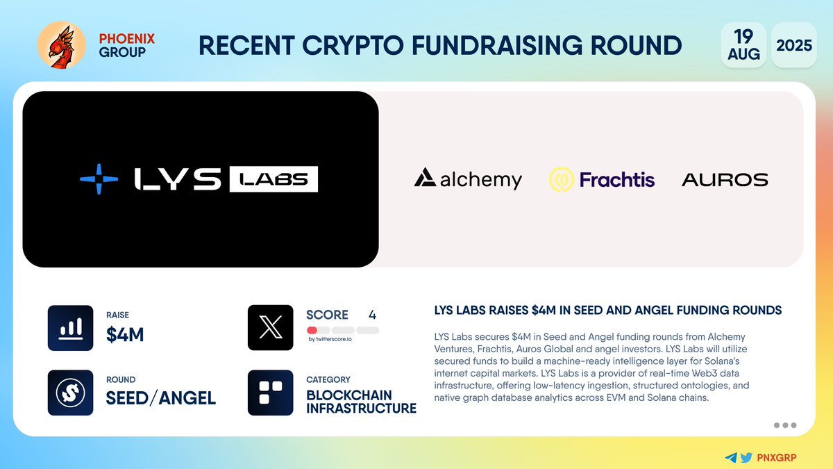 💰 @LYS_Labs raises $4M in Seed and Angel funding rounds #LYSLabs secures  $4M in Seed and Angel funding rounds from @Alchemy Ventures, @frachtisvc,  @Auros_global and angel investors. LYS Labs will utilize secured
