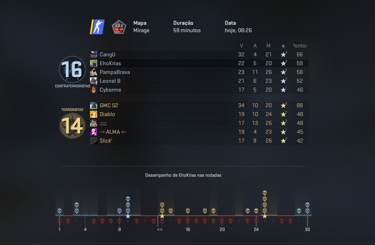 EhoKrias's tweet photo. Só quero saber oq krls aconteceu c esse matchmaking https://t.co/3DmtWIAObb