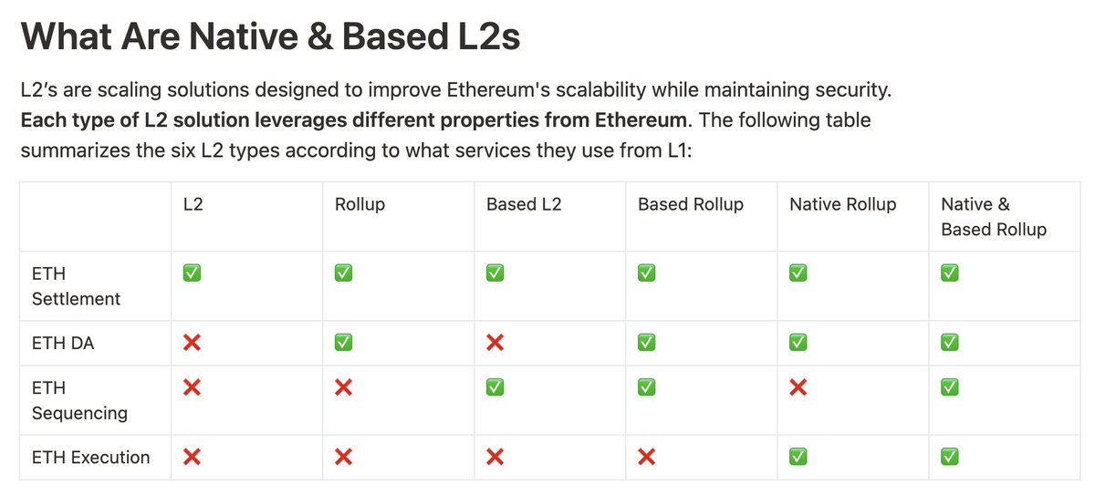 Why Native Rollups? 🧵(1/5)

Security
• For EVM equivalent - Don’t need to worry about bugs, automatically updates with L1 hard forks
• No concerns regarding proving bugs, you get proving from L1 nodes. If there is an exploit in prover, L1 hard forks
• Multi Prover - you