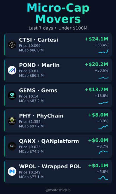 Satoshi_Talks's tweet photo. 📈 Tokens under $100M that made big moves in the past 7 days:  

$CTSI +38% 
$POND +31% 
$GEMS +19% 
$PHY +9% 
$QANX +9% 
$WPOL +6% https://t.co/I3jB90Ep8B