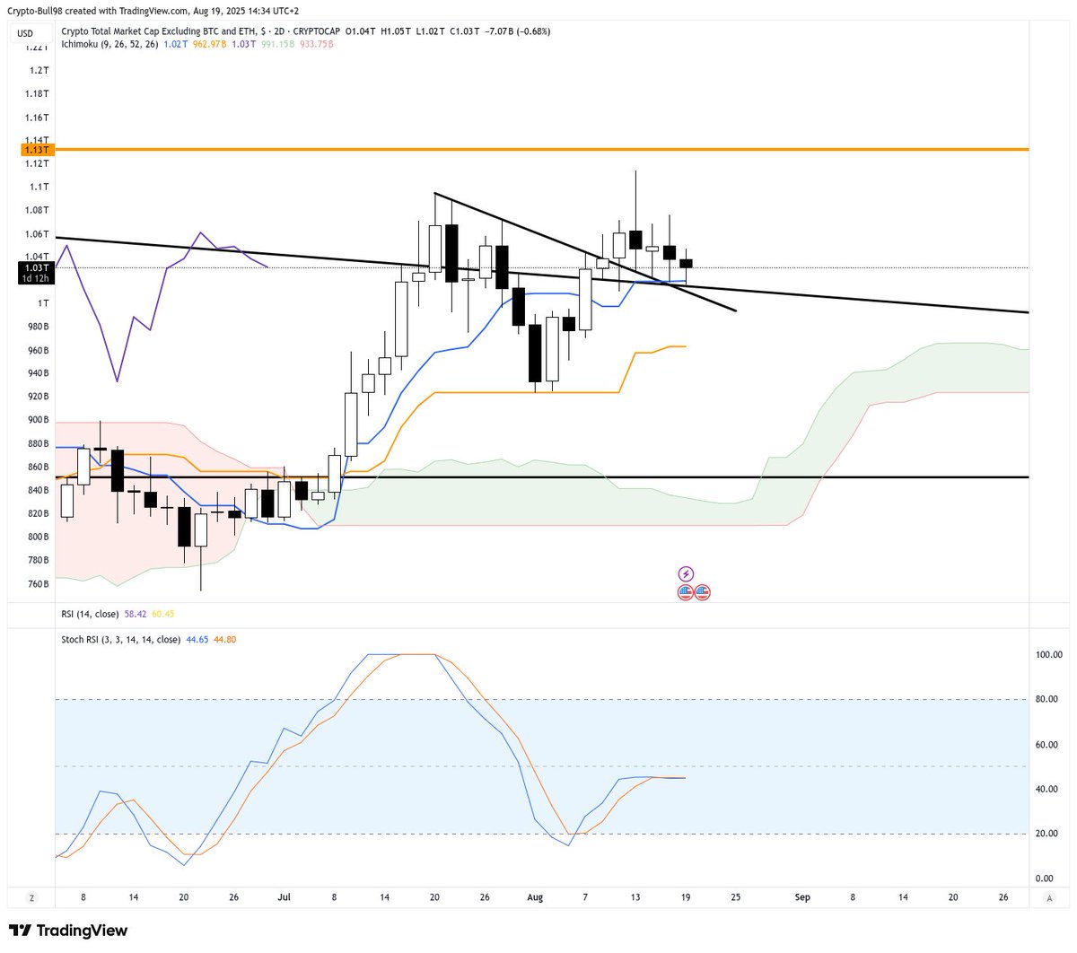 profitmaker00's tweet photo. $ALTS

We got the breakout which ended up being a nasty wick. However price is now retesting the breakout trendline and the Tenkan. If it holds the rally could continue, if not this was probably a fakeout and we're heading lower. https://t.co/it6G6JCrOR