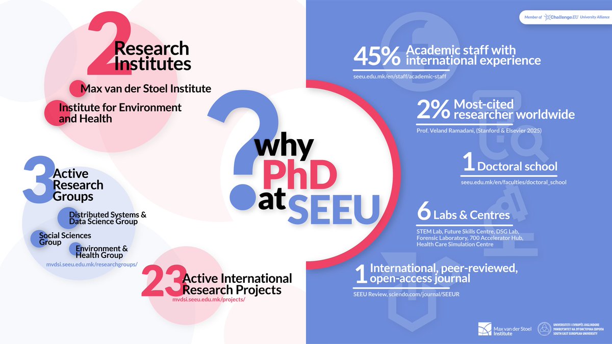 Max van der Stoel Institute (@mvdsinstitute) on Twitter photo Thinking about a PhD?
At <a href="/SEEUniversity/">SEE University</a> , doctoral studies mean working closely with mentors, being part of a supportive community, and growing step by step.
📅 Apply by 13 Sept 2025: seeu.edu.mk/en/future-stud…
Projects: mvdsi.seeu.edu.mk/projects/ Thinking about a PhD?
At <a href="/SEEUniversity/">SEE University</a> , doctoral studies mean working closely with mentors, being part of a supportive community, and growing step by step.
📅 Apply by 13 Sept 2025: seeu.edu.mk/en/future-stud…
Projects: mvdsi.seeu.edu.mk/projects/