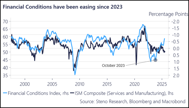 What if the ISMs go to 57-58? Markets are not priced for that

Full story over at <a href="/RealVision/">Real Vision</a>