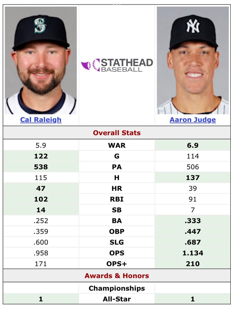 Which of these two goofy bastards should win the AL MVP?