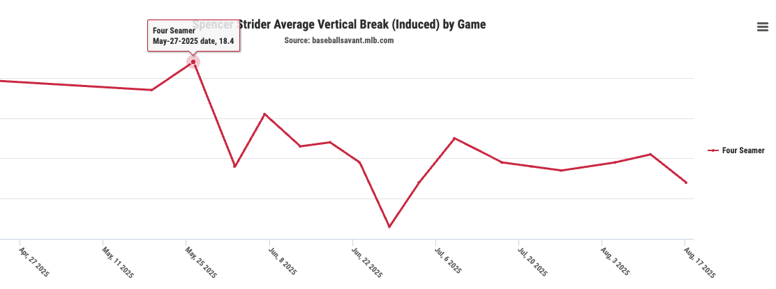 CJNitkowski's tweet photo. Good quotes here from Spencer on where he's at and where he needs to go. 

A quick (unlikely) thoughts on the fastball now, in the past and in the future.

The general focus always seems to be on the velocity. You heard Tom Glavine talk about Spencer's fastball last night and how he and Frenchy (and me) all believe he can be successful again at his current velocity (95.6 avg.) and doesn't necessarily have to get back to the 2023 dominant velo (97.2).

But 2 or maybe even 3 things need to happen.

1. Glav mentioned command, I think that is a given. Spencer has mentioned how his body is not moving the way he wants it to just yet and this season there has a smaller margin for error with missed location on the heater. He won't allow the recovery from the 2nd elbow procedure as an excuse. I think it's likely a contributor. A full regular healthy off-season should reap huge benefits  in regards to getting the body movement and command back. 

2. Induced Vertical Break. As I navigate this new data world I am learning and believing that this is more important than velocity. We talk about it on the broadcast. The slang term is "giddyup" or "jump" on the fastball. The baseball does not actually rise, it just doesn't drop as much as a standard fastball. Good IVB fights gravity. Contact and whiff data back up the belief that higher IVB makes for a better fastball.

Spencer's IVB has dropped to league average levels this year at 16.3. In 2023 he averaged 18.4, that is elite and was paired with a fastball touching 99/100. That is how you set strikeout records the way Spencer did.

How, or if, he gets that back I don't know. I put nothing past him but I am unaware if recapturing lost IVB is a possible. He did have a start this year vs. PHI where he averaged 18.4 in May. That tells me he can get it back. 

3) Horizontal Break. Most 4-seam dominant pitchers prefer their fastball stay straight and true with the least amount of arm side run as possible. In 2023 Strider averaged 6.1" of arm side movement, this season it's at 8.7". Simply put, his fastball is running more than he wants it to. 

I am not as convicted about this as much, but I think he is. He had a game in June where he had the most HB of any game this season, 7" and had 9 whiffs on the fastball, the most this season. 

There were some pretty FB dominant games he had in 2023 where he was getting whiff counts on his FB with an average of 5-5.5" of arm side run. There was also a game where he got 17 whiffs on his fastball (tied career high) with an average of 7.1" of movement. This is why I am less convicted about the horizontal movement having to get all the way back to 2023 levels. 

A lot to watch the rest of this year but more importantly next spring training. If he can't get back to 18" of IVB and say at least 7" of HB then perhaps he pivots. Could be a split, a seam shifted sinker and even a cutter. I don't know. The SL and CB have elite level swing and miss and we are seeing their usage on the rise.

I know this, I put nothing past this guy. He is driven, he has special talent and he'll figure it out.