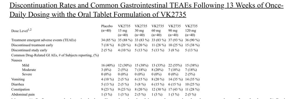 mtheory11bio's tweet image. $VKTX efficacy comes in better than expected but tolerability was worse which is causing shares to drop.

The placebo AE profile doesn’t look great either which makes you wonder (placebo adjusted numbers aren’t that bad).