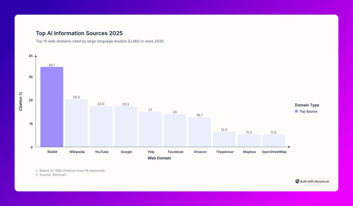 .<a href="/MyLensAI/">MyLens.ai</a> is one of my favorite under-the-radar tools.

It visualizes data from any source, or you can prompt it to do its own research.

I used it for this (alarming) look at the sources used most by AI chatbots when they search the web.

Give it a go: mylens.ai/?aff=william