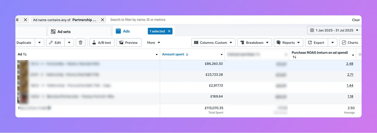 One whitelisted creator... £282K revenue (YTD).

→ Sourced a creator that matched top demo
→ Briefed a storytelling concept (not a review)
→ Got usage rights + ad access
→ Plugged it into Meta

These don’t just feel native, they actually convert.

If you're not running