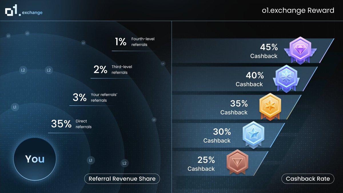 o1 Exchange 奖励计划图，显示最高 45% 的返现与推荐收入分成