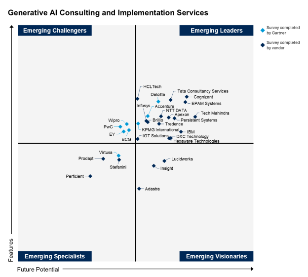 tech_mahindra's tweet image. We are thrilled to share that @Tech_Mahindra has been positioned as an 𝐄𝐦𝐞𝐫𝐠𝐢𝐧𝐠 𝐋𝐞𝐚𝐝𝐞𝐫 𝐢𝐧 𝐭𝐡𝐞 𝐆𝐚𝐫𝐭𝐧𝐞𝐫® 𝐄𝐦𝐞𝐫𝐠𝐢𝐧𝐠 𝐌𝐚𝐫𝐤𝐞𝐭 𝐐𝐮𝐚𝐝𝐫𝐚𝐧𝐭 𝐟𝐨𝐫 𝐆𝐞𝐧𝐞𝐫𝐚𝐭𝐢𝐯𝐞 𝐀𝐈 𝐂𝐨𝐧𝐬𝐮𝐥𝐭𝐢𝐧𝐠 𝐚𝐧𝐝 𝐈𝐦𝐩𝐥𝐞𝐦𝐞𝐧𝐭𝐚𝐭𝐢𝐨𝐧…