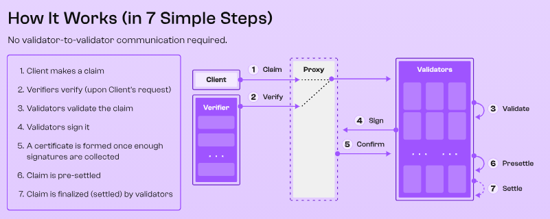 0xetherscan's tweet image. How it works ? (in 7 simple steps) Here it is illustrated below in simple terms👇👇