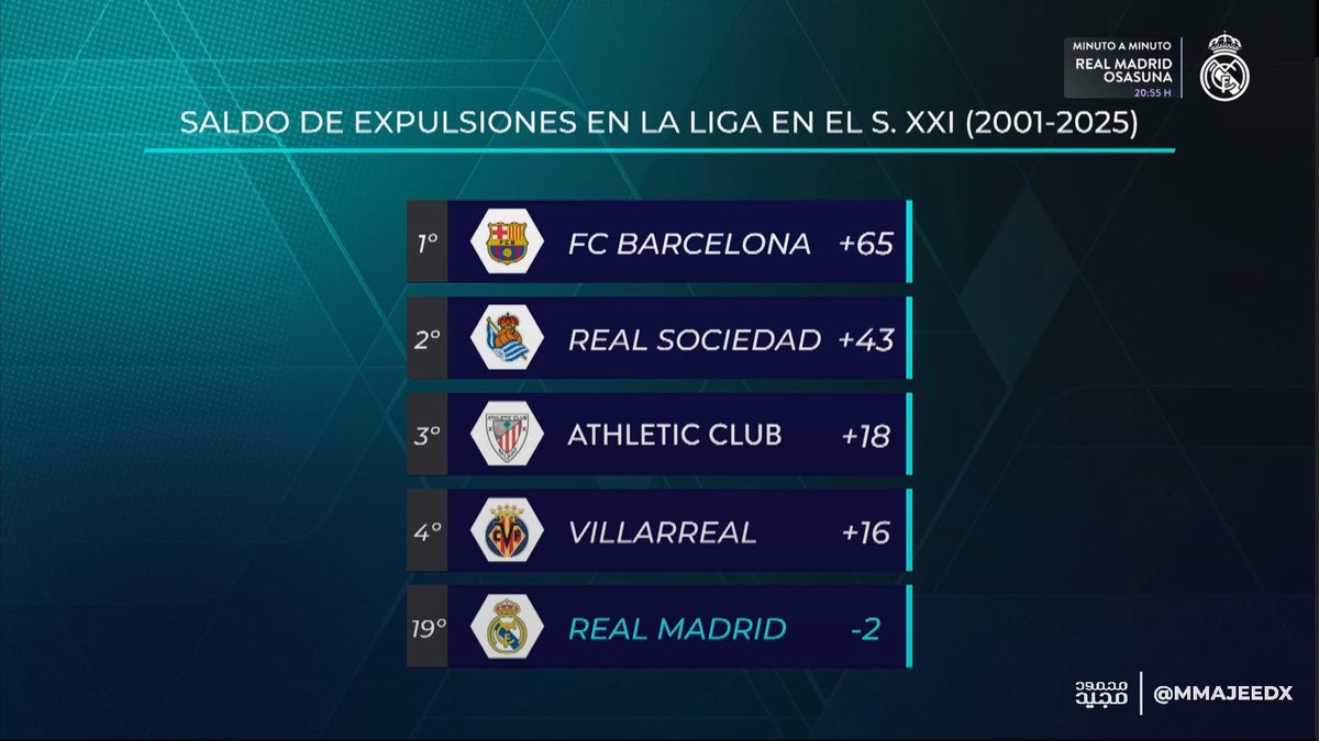 The teams that have benefitted the most from red card situations in La Liga from 2001 to 2025