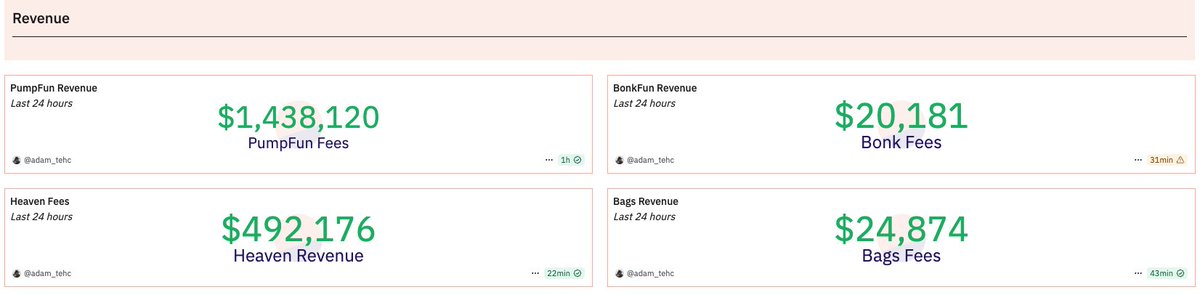 andybids's tweet image. yeah, not sure i'd be selling $light right as they do $500k in 24 hour revenue...